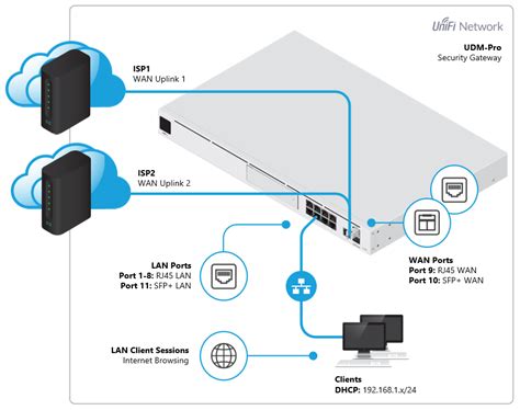 56K views 1 year ago UniFi - Complete <strong>Setup</strong> Tutorial Series! The UniFi Dream Machine Pro (<strong>UDM</strong>-Pro) is an excellent home user router/firewall/switch/surveillance system. . Udm se wan load balancing setup
